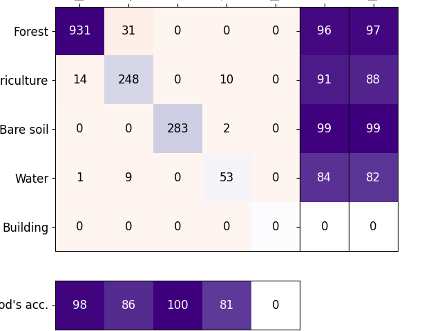 Plot confusion matrix with User/Producer accuracy — MuseoToolBox 0.13.6