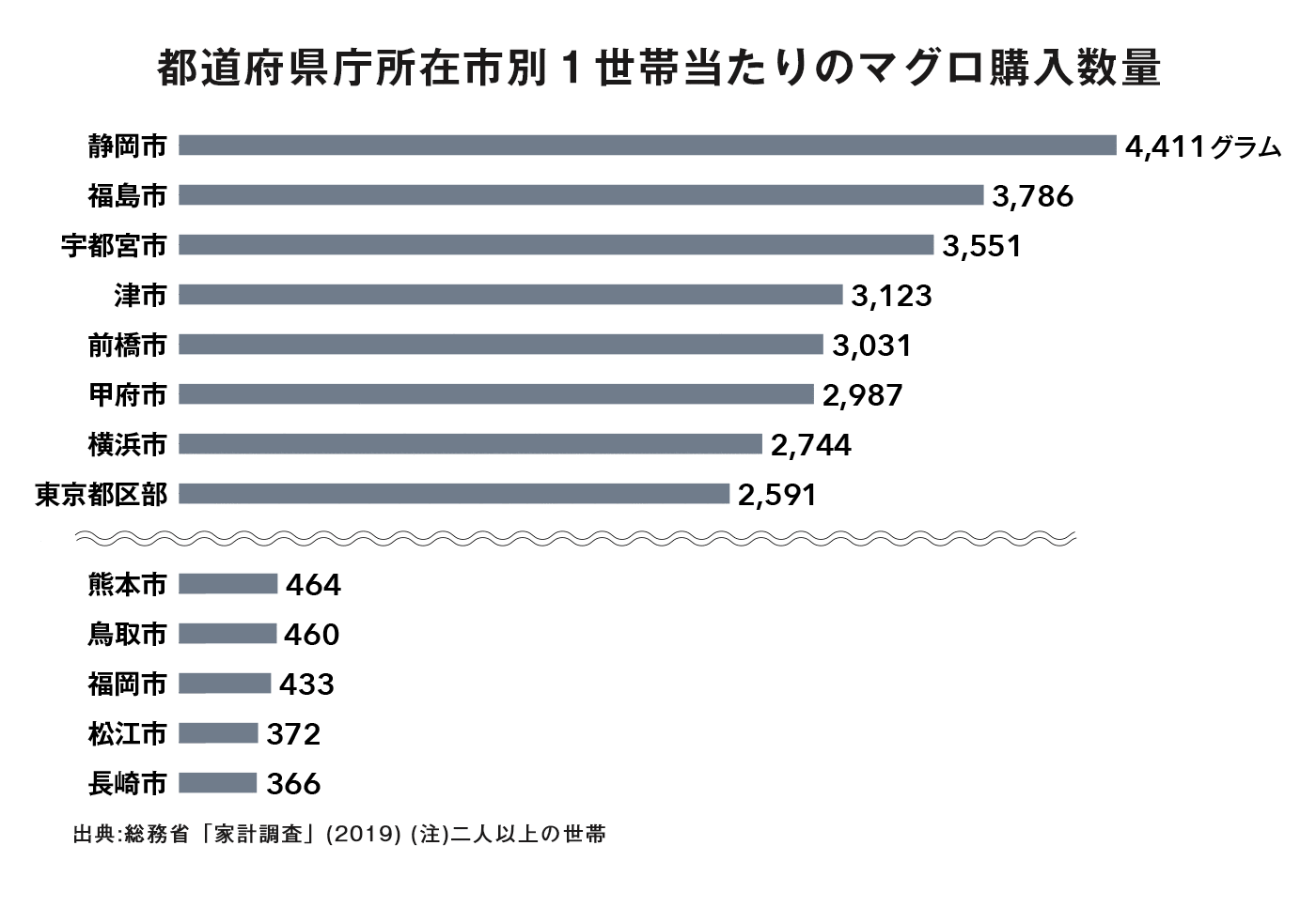 グラフでわかる日本人とマグロ マグロ好き。 豊海おさかなミュージアム