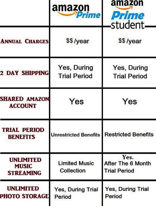 Difference Between Amazon Prime and Amazon Prime Student