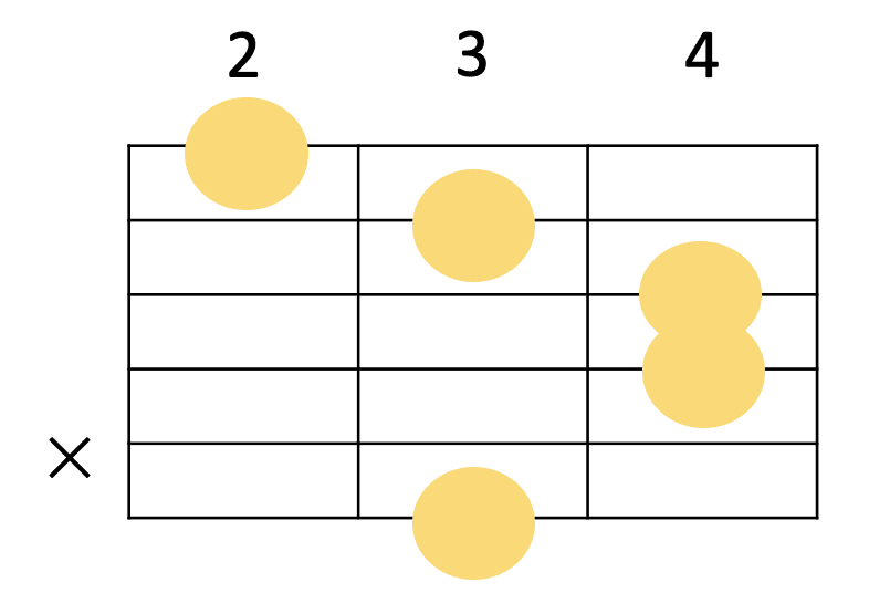 Gmaj7の押さえ方。よく使うコードフォームからバリエーションまで解説 弾き語りすとLABO