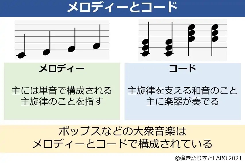 コードの付け方。メロディーにコードを付ける流れを自作曲を題材に解説 弾き語りすとLABO