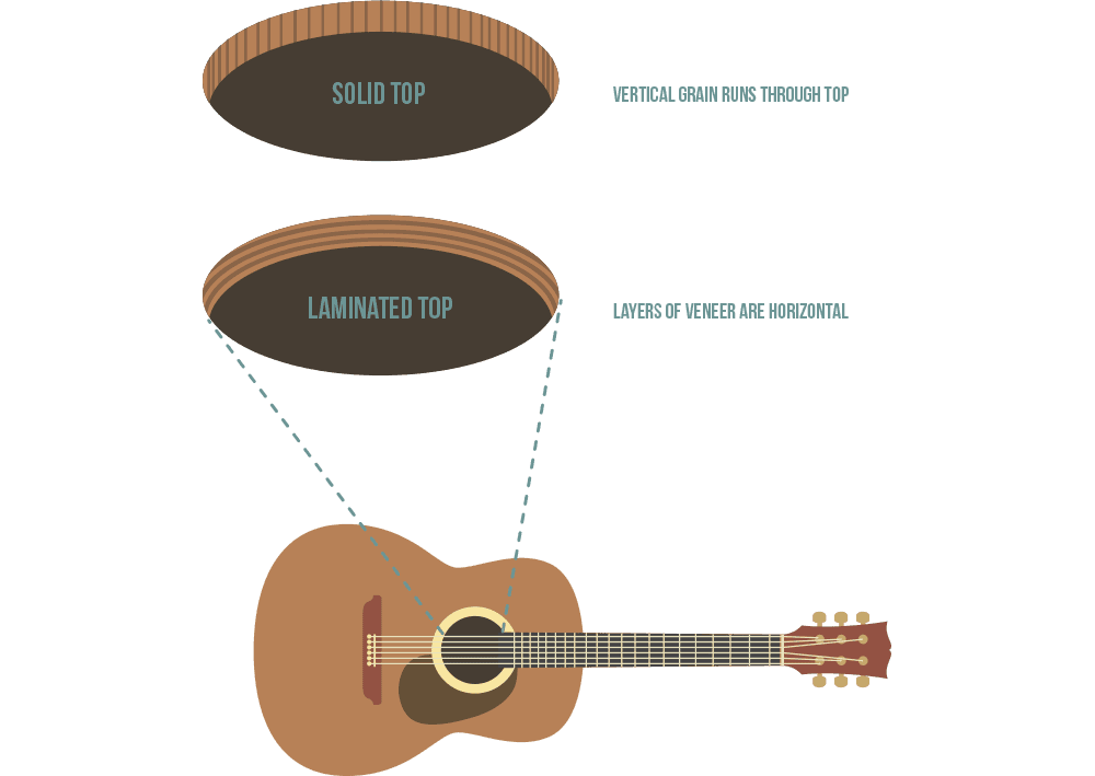 Acoustic Guitar Buying Guide Help & Advice When Choosing an Acoustic