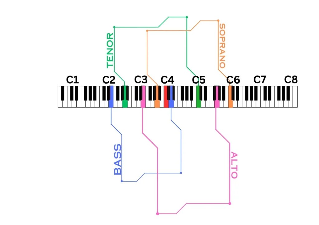 Vocal Range Vocal Range Exercises Music Master