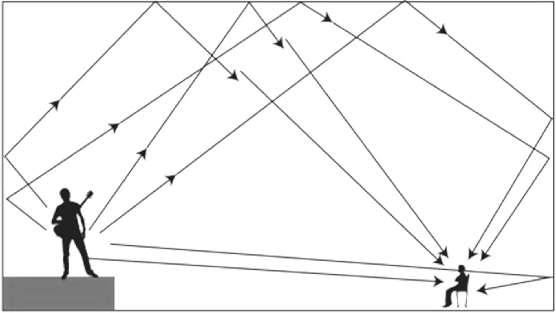 What is Reverb? The Definition for Reverb