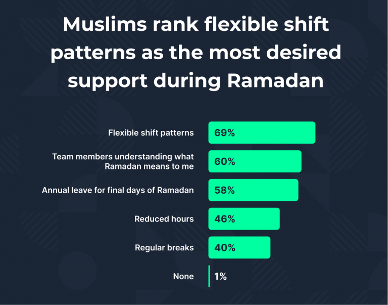 Ramadan at work