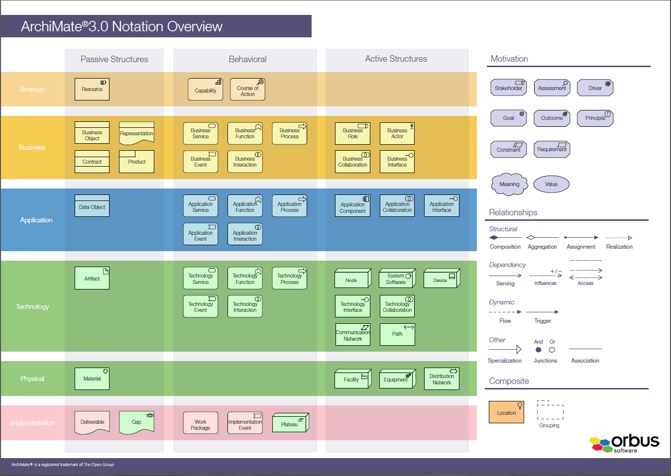 Archimate ile Modellemeye Giriş - Mustafa Ulus'un Kişisel Blogu