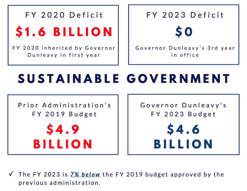 Dunleavy budget includes 2,564 PFD, plus rest of unpaid 2021 PFD, but