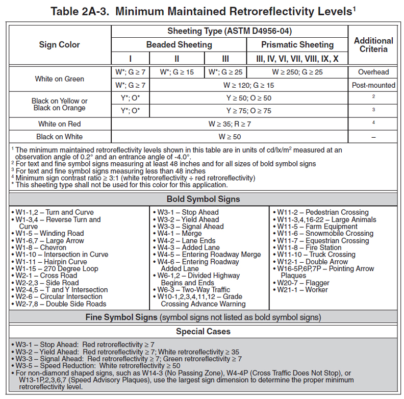 FHWA / MUTCD Minimum Retroreflectivity Levels Standards for Retro