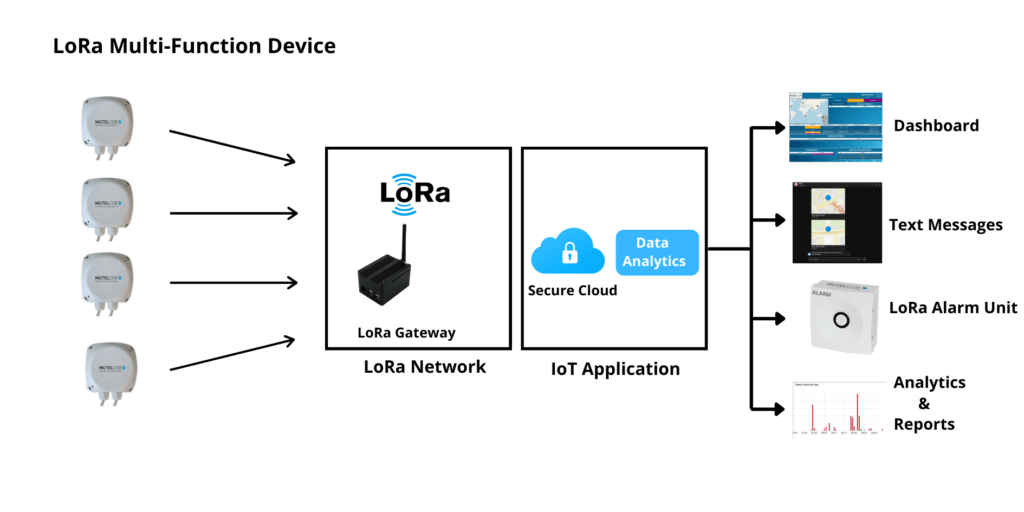 LoRa MultiFunction Device