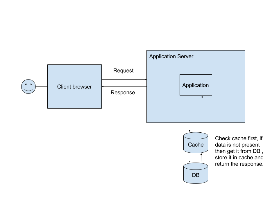 Client side caching of API responses Muthukrishnan