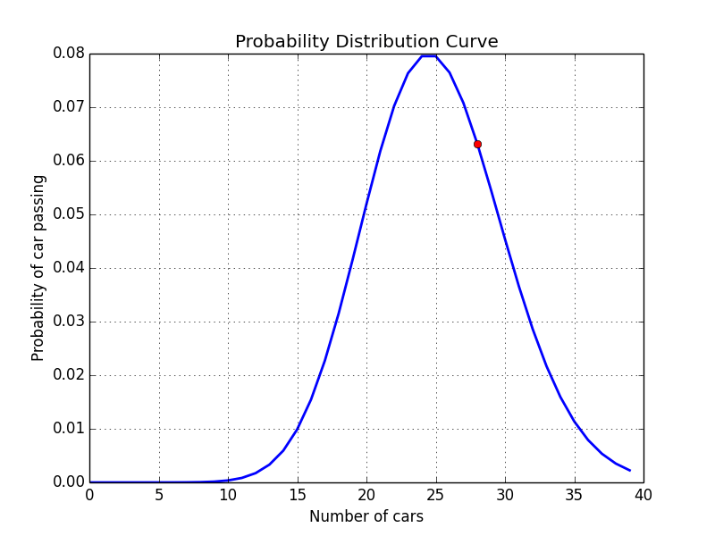 Poisson distribution with Python Muthu krishnan