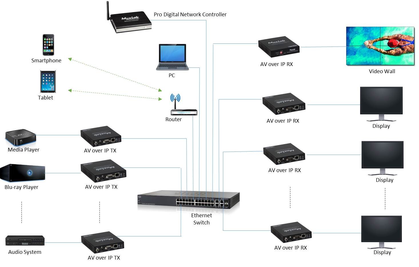 Network Controller Offers Central Platform for System Wide Control Muxlab