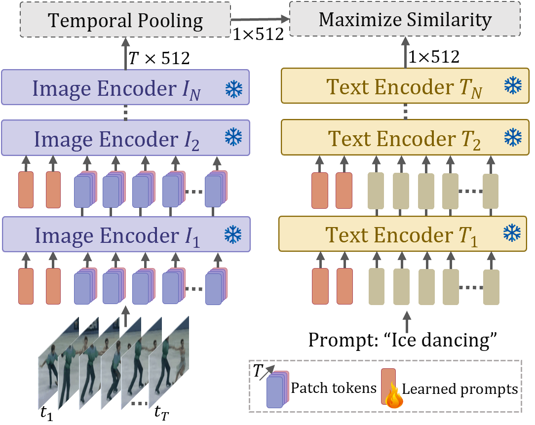 ViFiCLIP A simple baseline to adapt CLIP for video action