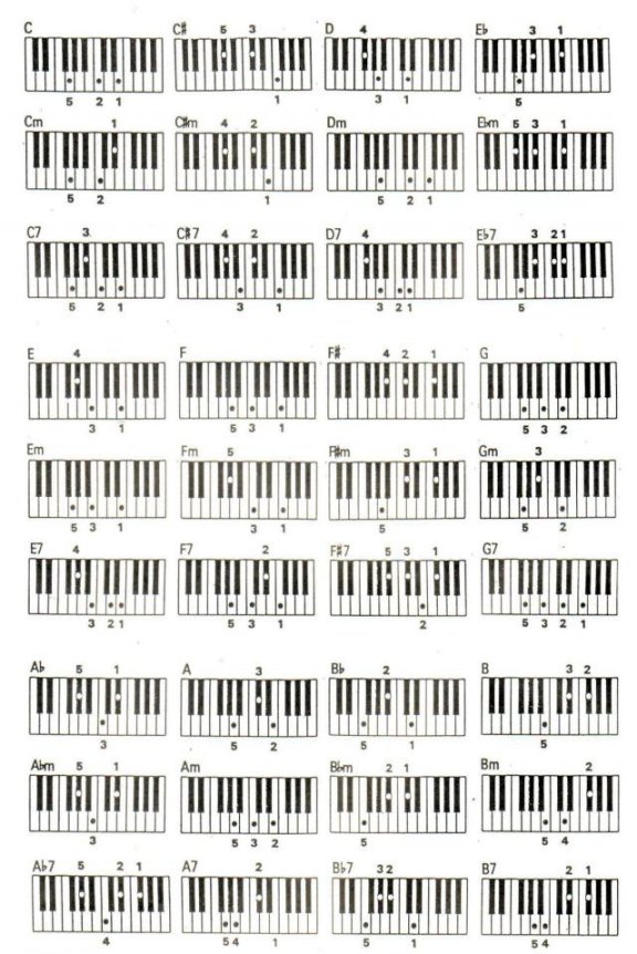 Akkoorden Keyboard Bibliotheek Muziekles.nl