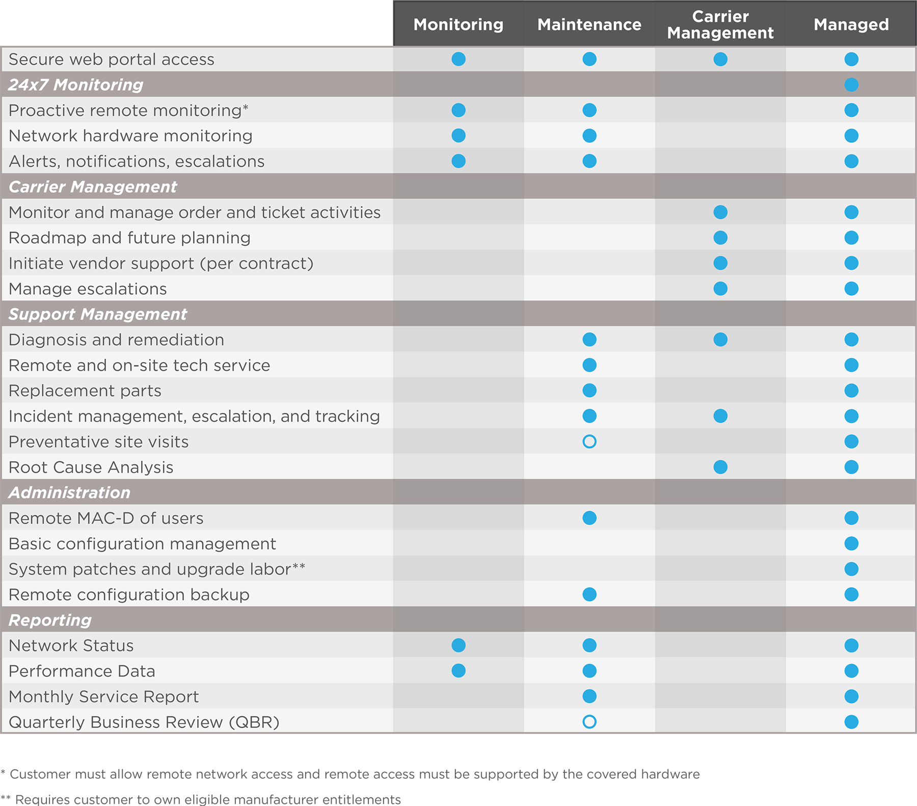 Managed Services & PBX Maintenance MVDconnect