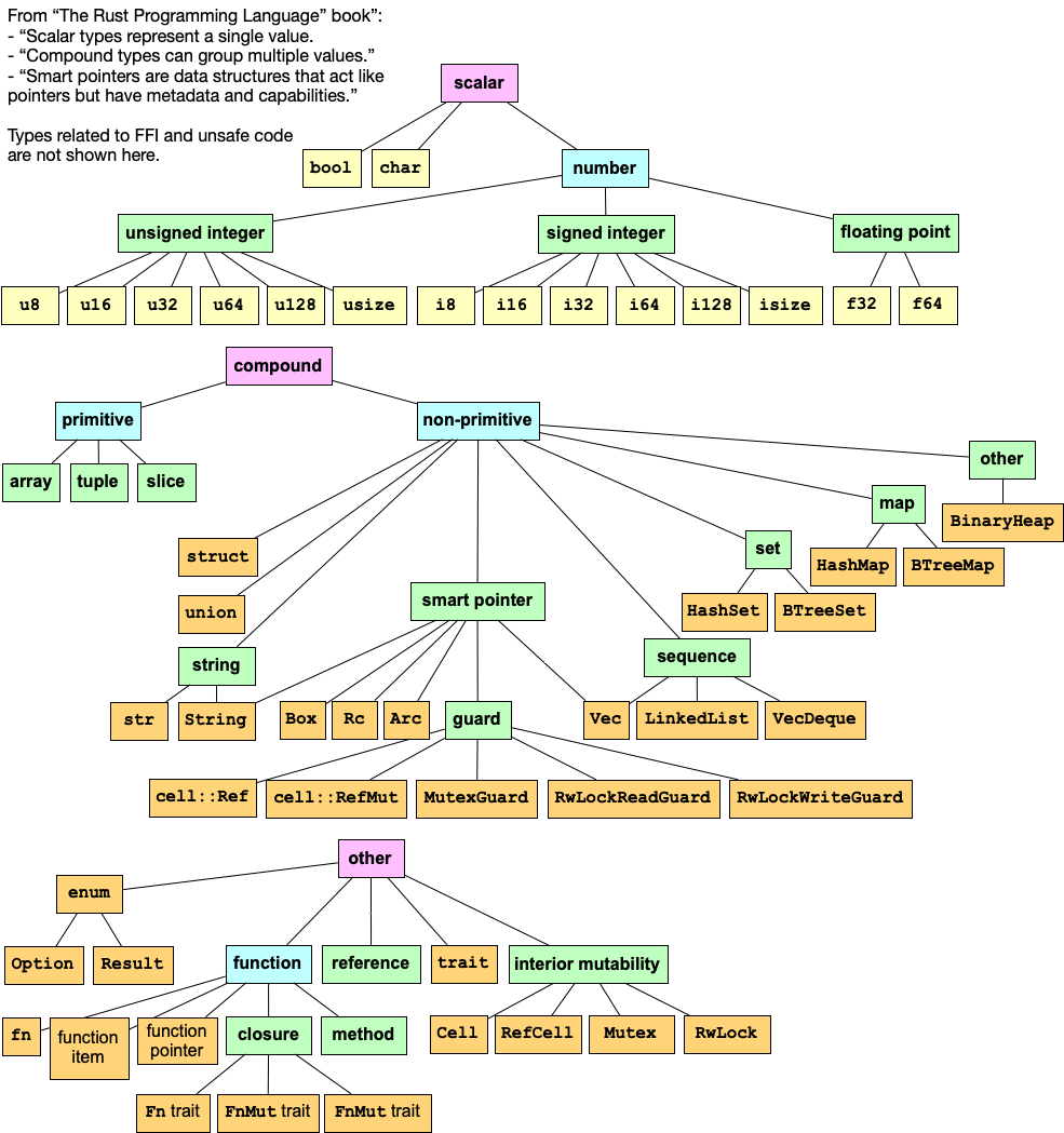 Summarizing builtin types The Rust Programming Language Forum
