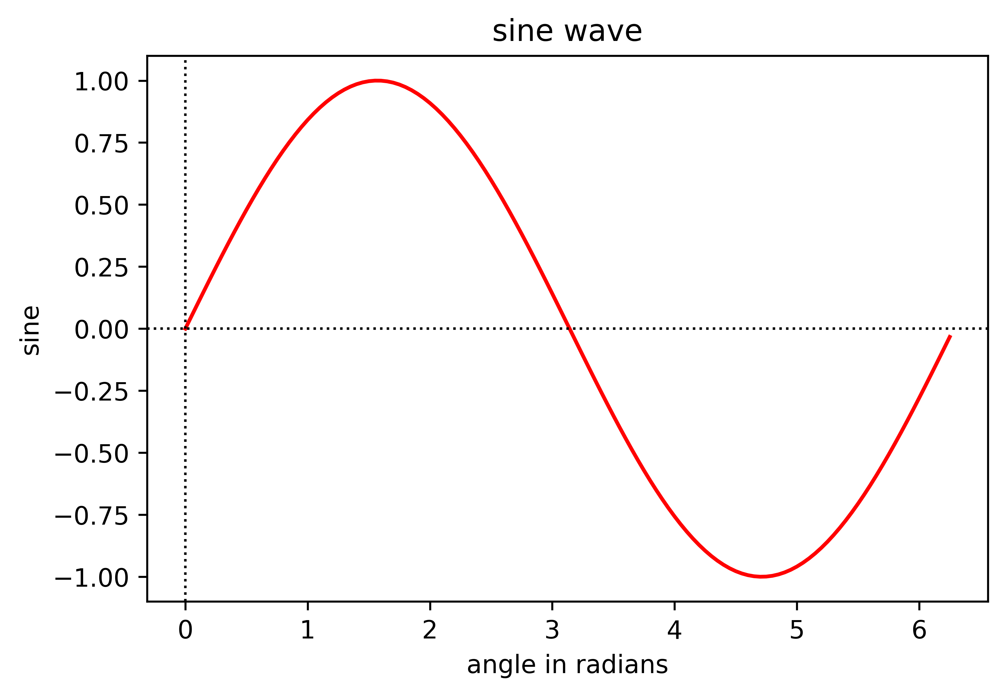 Sine Wave Diagram