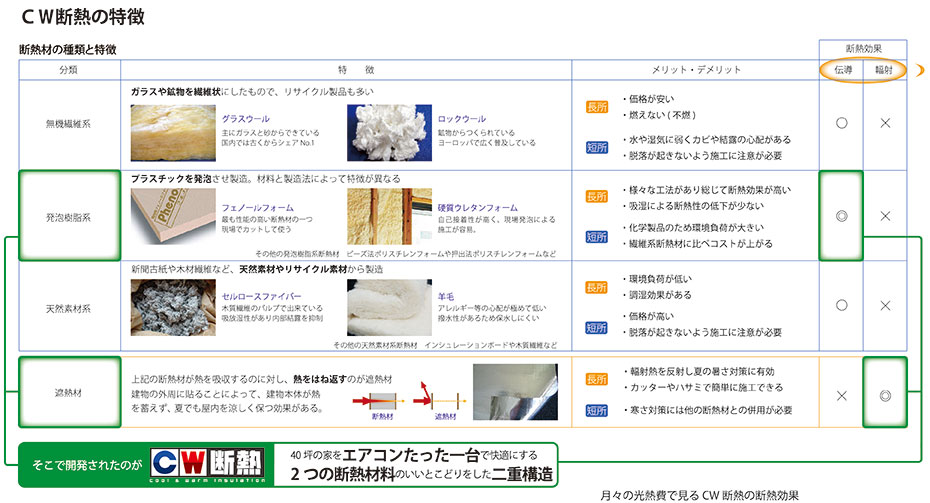 いろいろある断熱素材 何がいい？ - シンプルな木の家 断熱材の選定ガイド 1回目 | Mxエンジニアリング