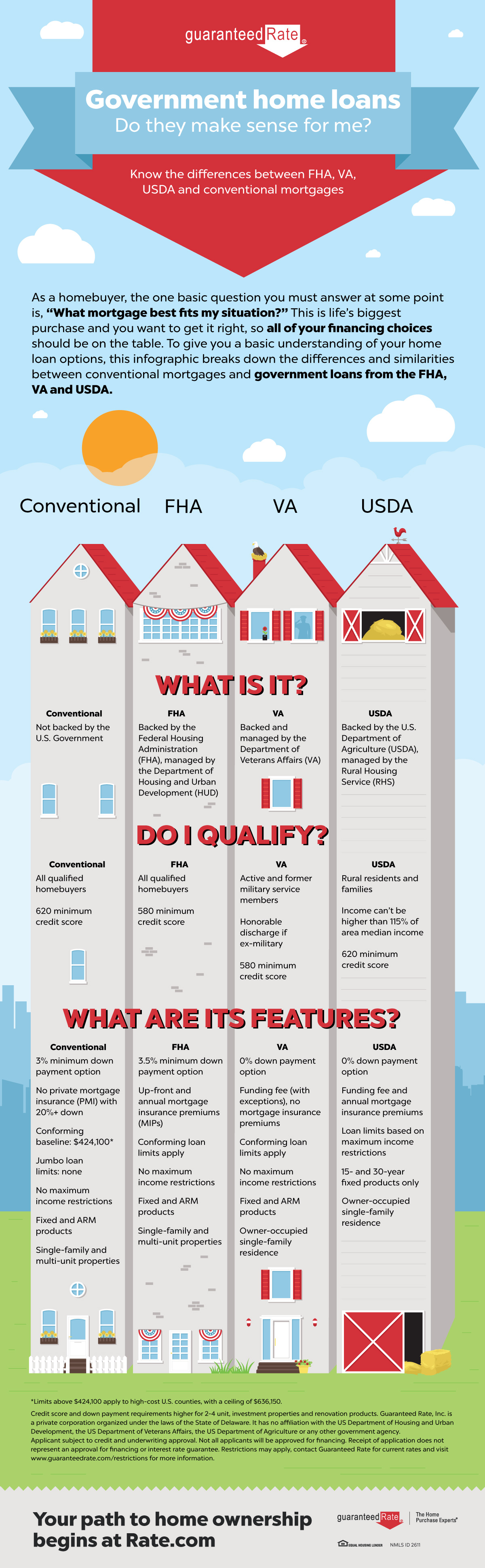 Government home loans Do they make sense for me?