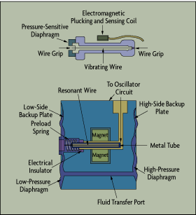 Process Pressure Measurement