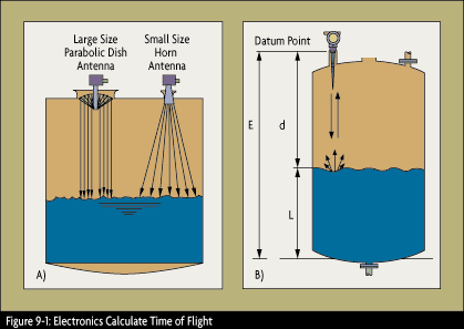 Radiation-Based Level Gages