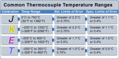 thermocouples and thermocouple sensors