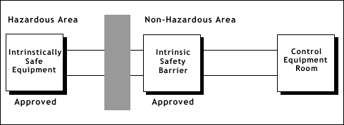 OMEGA ENGINEERING - Intrinsic Safety