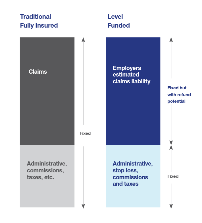 LevelFunded Health Plans help contain costs for employers My