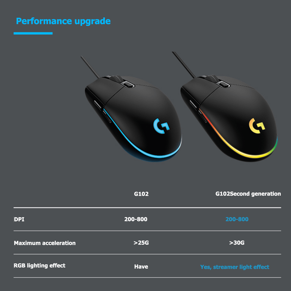 Logitech G102 LIGHTSYNC RGB 6 Button 8000DPI Gaming Mouse (2nd Gen) 910