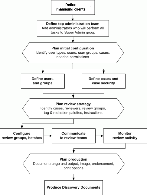 Eclipse Administration Workflow