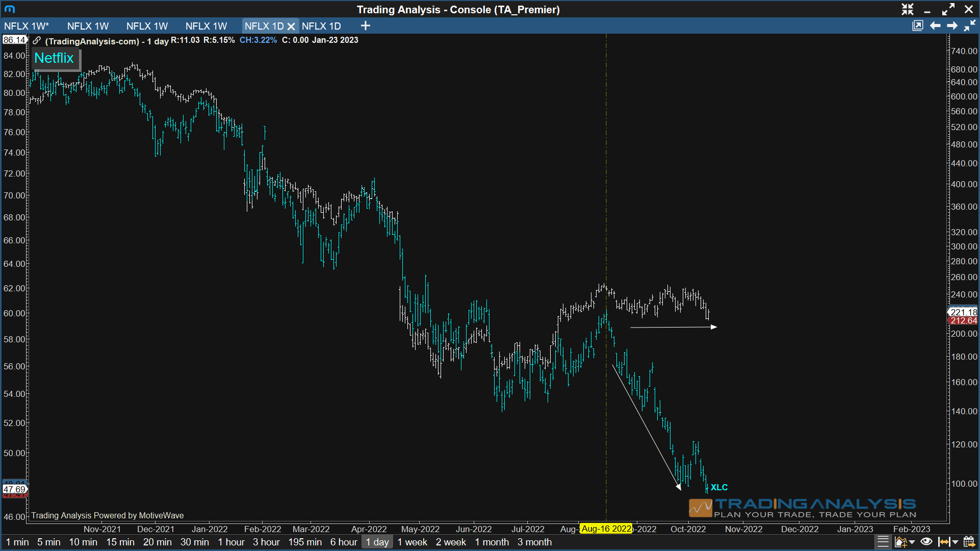 LIVE Market Analysis Event + NFLX Support…? Trading Analysis
