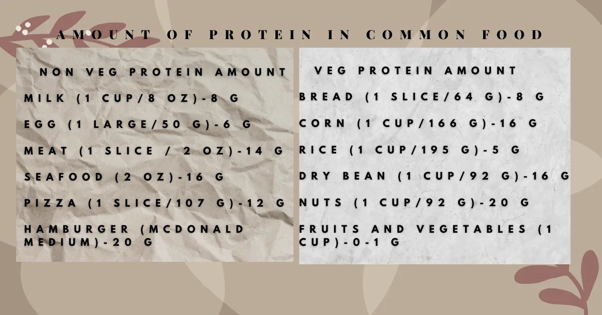 100 G Protein Per Day Do I Need Any More? Multiple Benefits