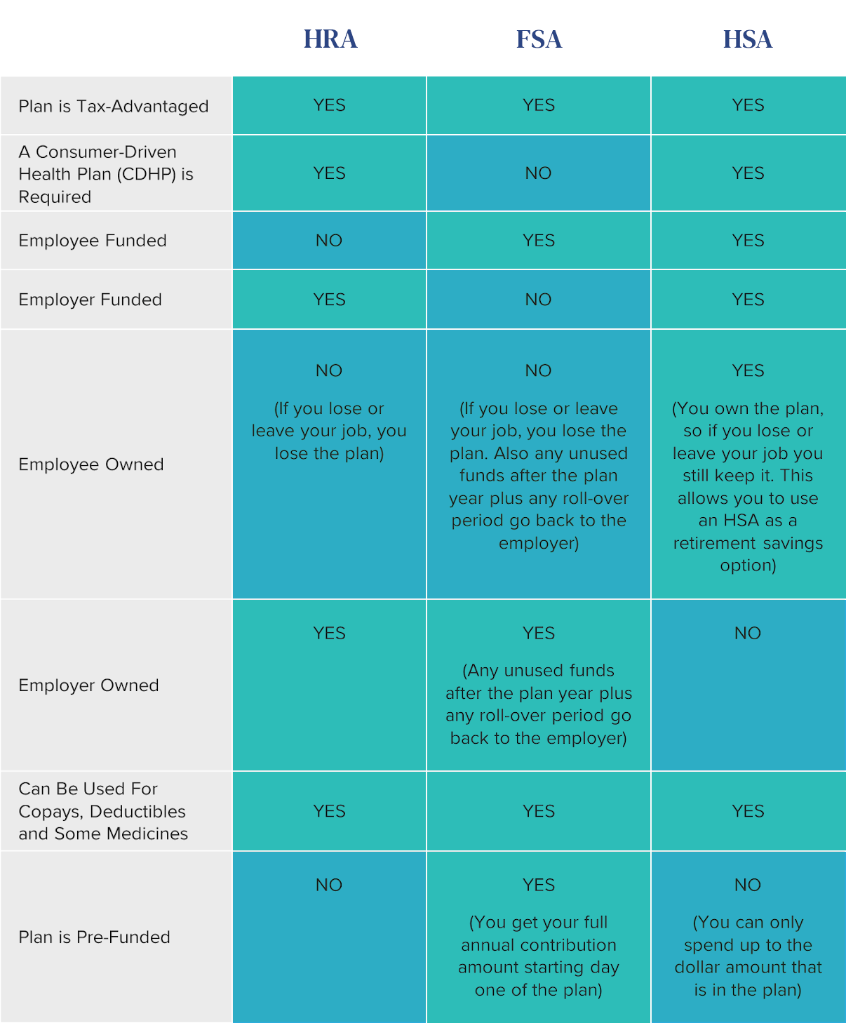 Differences between an HSA, HRA, and FSA Ameriflex