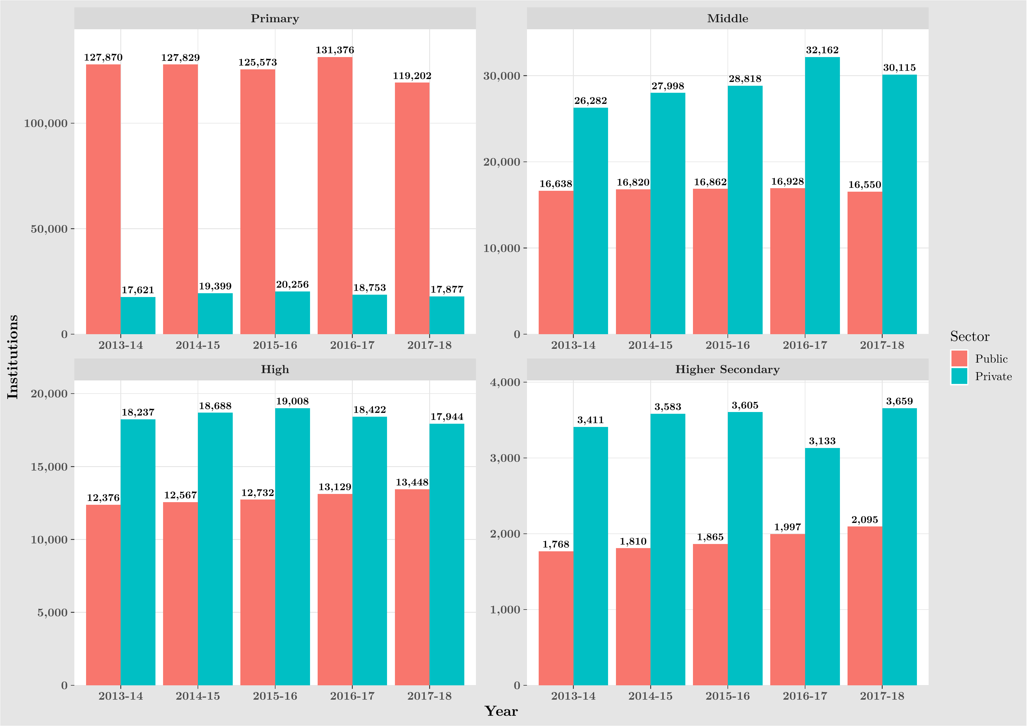 3 Trends in Education Statistics Pakistan Education Statistics 201718