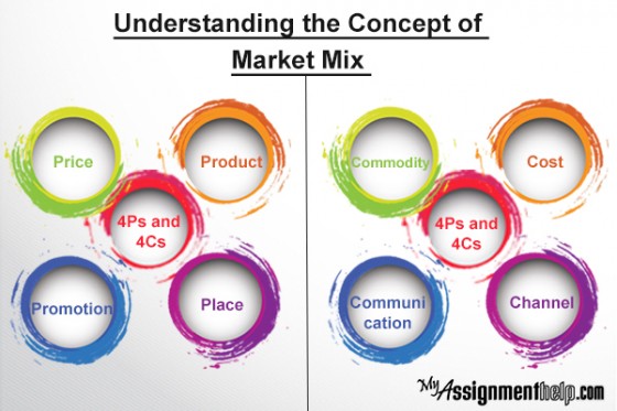 Understanding detailed concept of market mix
