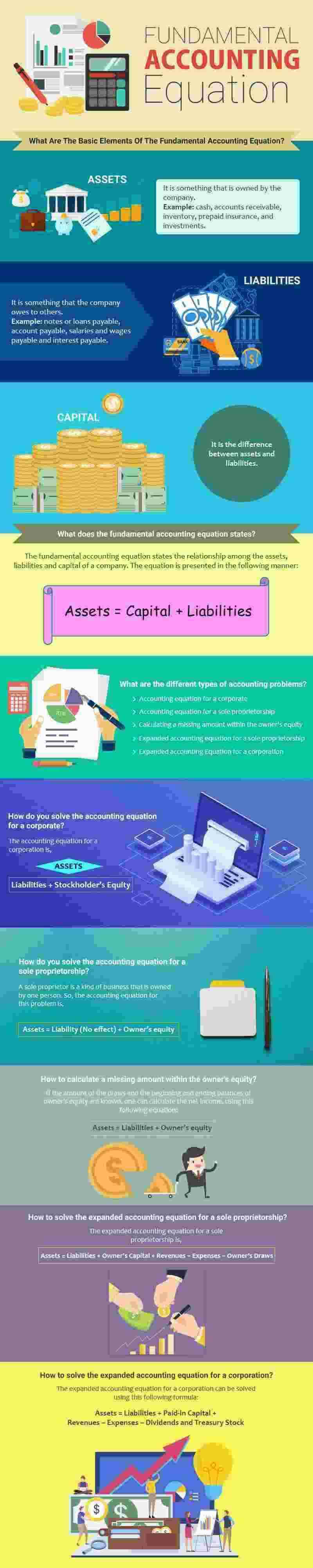 How to Solve Accounting Equations With Examples