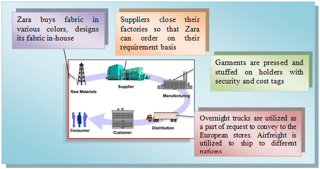 Zara Supply Chain & Product Distribution Management Case Study