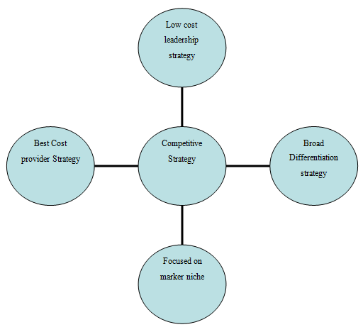 Strategic Business Plan for Sandwich ShopFree Sample