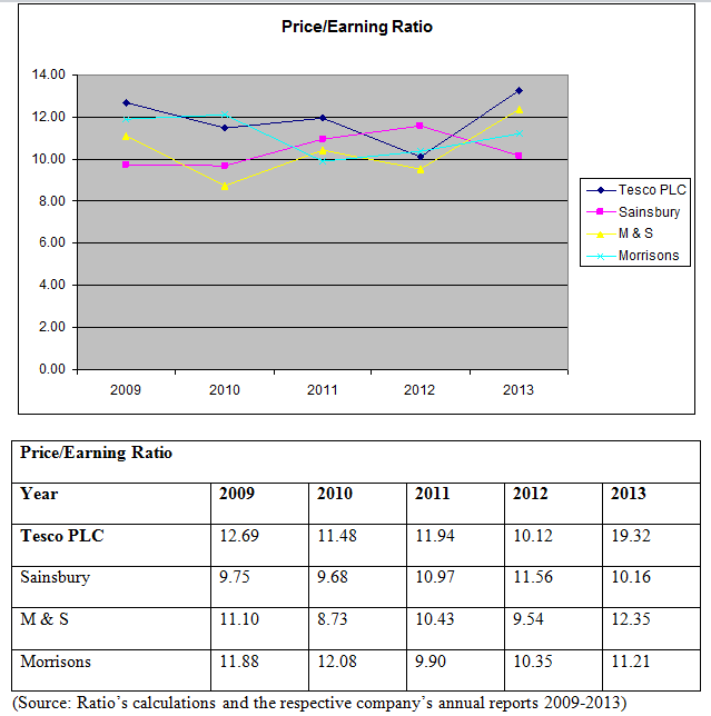 Tesco PLC Ratio Analysis Click to Get Complete Solution