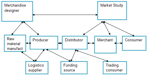 The Strategic Supply Chain Management of Kmart Australia Free Sample