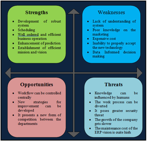 Case Studies Of Erp System Strategies And Swot Analysis