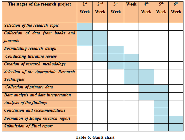 College coursework Open essay topics, research proposal gantt chart