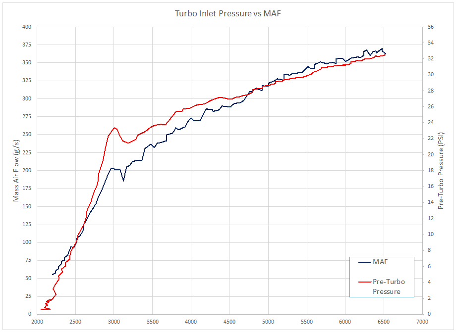 K04 PreTurbo Pressure MyAudiS4