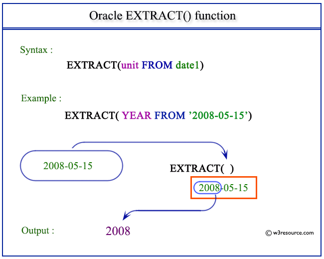 oracle-extract-function