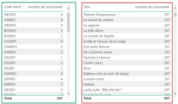 powerbi dax countrows table affectée