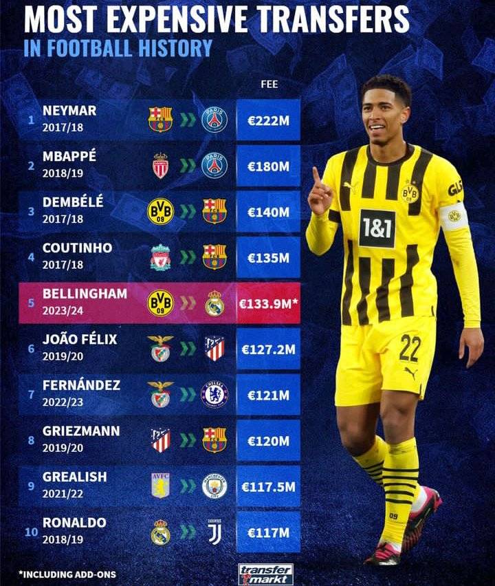 Top Most Expensive Signings In Football History Trending