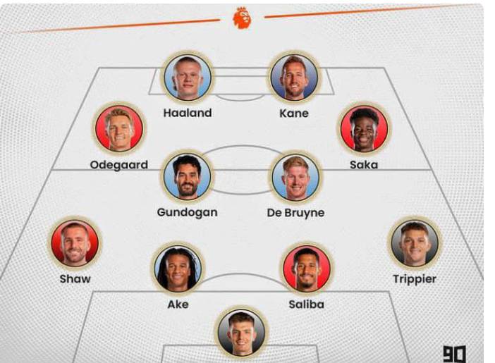 EPL Top 4 Clubs Dominate EPL Team of the Season for the 2022/23 Season