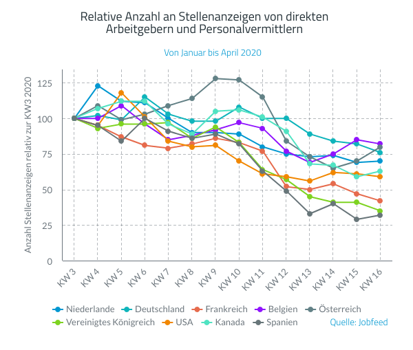 Arbeitsmarkt So Schlagen Sich Die Branchen Und Staaten Im Vergleich