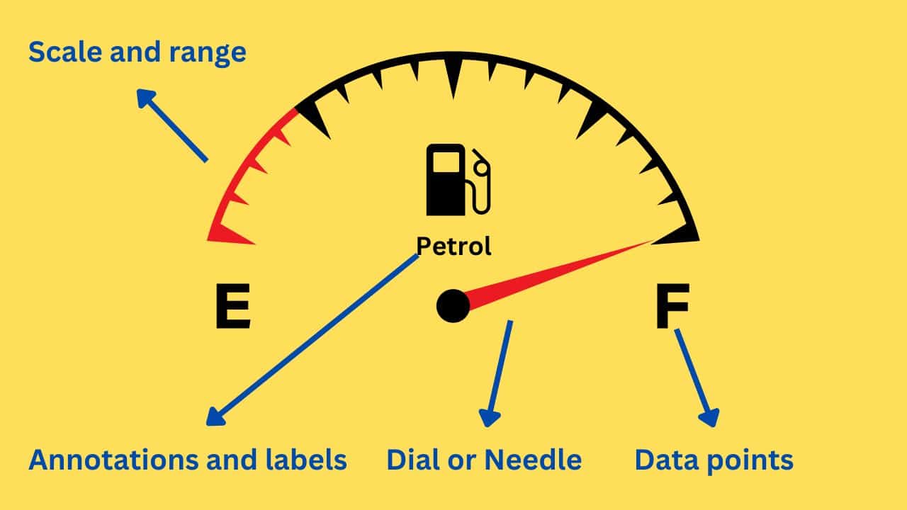 Fundamentals of Gauge Charts My Chart Guide