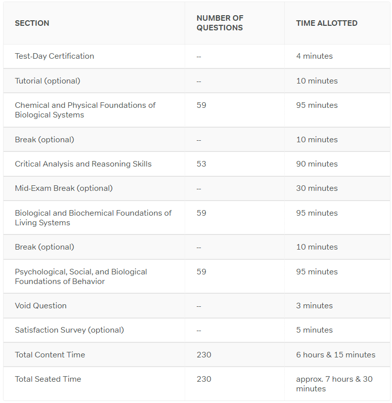 How Hard Is The MCAT? How To Score Higher? (2023 Guide)
